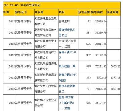 武汉2012.03.24-2012.03.30期间17住宅项目拿到预售_武汉房地产_房掌柜